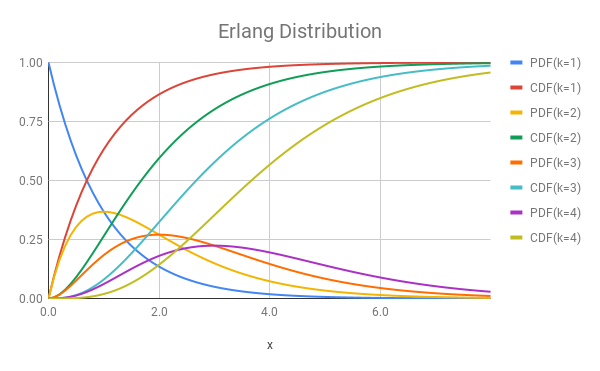 ErlangDistribution.png