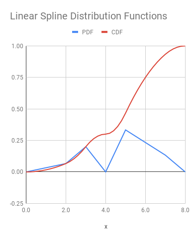 LinearSplineDistribution.png