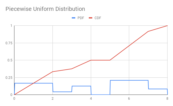 PiecewiseUniformDistribution.png